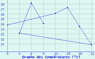 Courbe de tempratures pour Zaporizhzhia