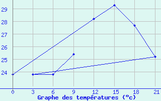 Courbe de tempratures pour Bohicon