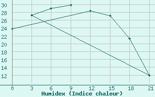 Courbe de l'humidex pour Izma