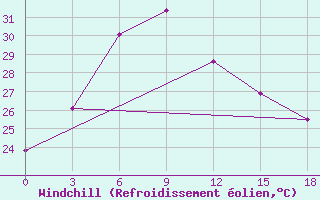 Courbe du refroidissement olien pour Da Xian