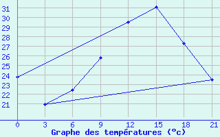 Courbe de tempratures pour Kasserine