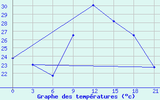 Courbe de tempratures pour Nador