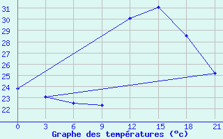 Courbe de tempratures pour Macae