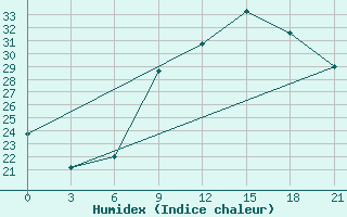 Courbe de l'humidex pour Korca