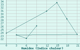 Courbe de l'humidex pour Montijo