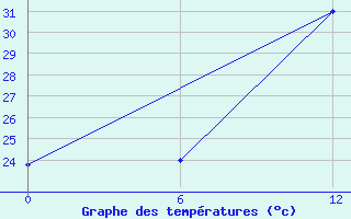 Courbe de tempratures pour Atakpame