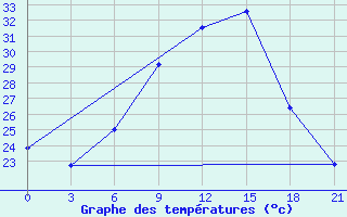 Courbe de tempratures pour Ayn Al-Tamar