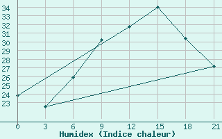 Courbe de l'humidex pour Dubasari