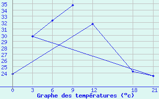 Courbe de tempratures pour Ruili