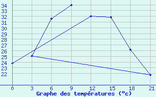 Courbe de tempratures pour Liski