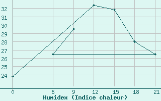 Courbe de l'humidex pour Ras Sedr