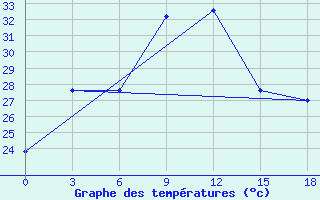 Courbe de tempratures pour Jagdalpur