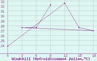 Courbe du refroidissement olien pour Jagdalpur