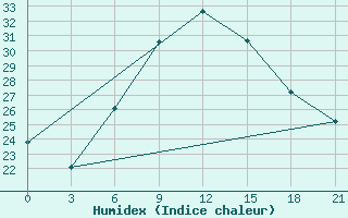 Courbe de l'humidex pour Kisii