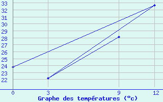 Courbe de tempratures pour Ras Sedr