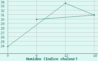 Courbe de l'humidex pour Teriberka