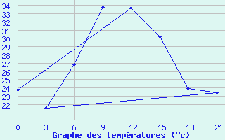 Courbe de tempratures pour Lamia