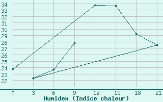 Courbe de l'humidex pour Sumy