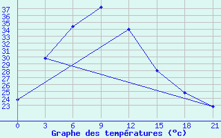 Courbe de tempratures pour Dimla