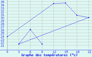 Courbe de tempratures pour Ras Sedr