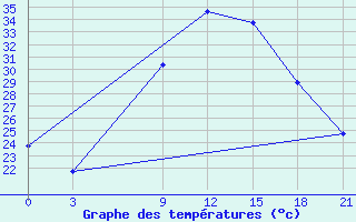 Courbe de tempratures pour Zaghonan Magrane