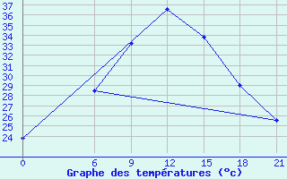 Courbe de tempratures pour Ma