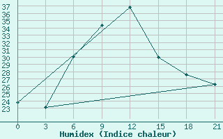 Courbe de l'humidex pour Mozyr