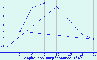 Courbe de tempratures pour Deesa