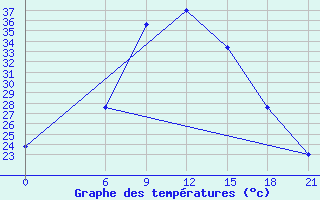 Courbe de tempratures pour H-5