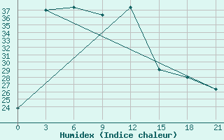 Courbe de l'humidex pour Bahraich