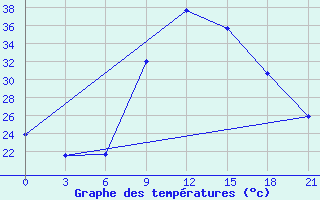 Courbe de tempratures pour Beja