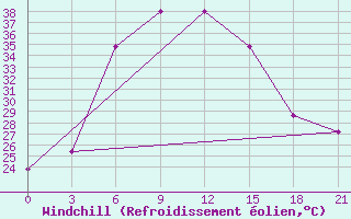 Courbe du refroidissement olien pour Kerki