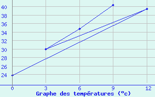 Courbe de tempratures pour Mawlaik