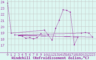 Courbe du refroidissement olien pour Brive-Souillac (19)