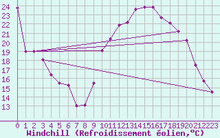 Courbe du refroidissement olien pour Adast (65)