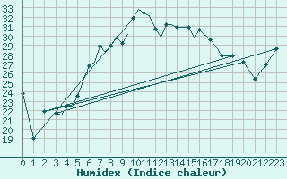Courbe de l'humidex pour Aktion Airport