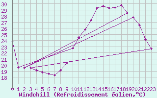 Courbe du refroidissement olien pour Chartres (28)
