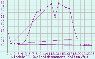 Courbe du refroidissement olien pour Sinnicolau Mare