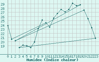 Courbe de l'humidex pour Xert / Chert (Esp)