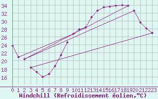 Courbe du refroidissement olien pour Troyes (10)