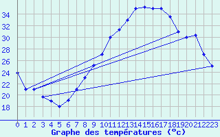 Courbe de tempratures pour Touggourt