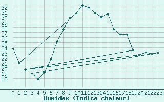 Courbe de l'humidex pour Feldkirch