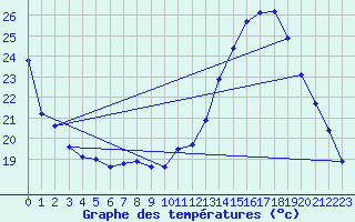 Courbe de tempratures pour Montmlian (73)