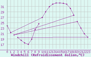 Courbe du refroidissement olien pour Valladolid