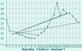 Courbe de l'humidex pour Auch (32)