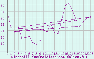 Courbe du refroidissement olien pour Cap Pertusato (2A)