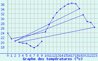 Courbe de tempratures pour Valence (26)