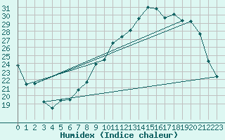 Courbe de l'humidex pour Orly (91)