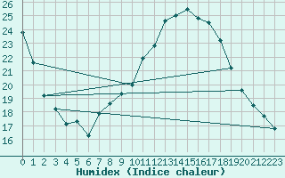 Courbe de l'humidex pour Berlin-Dahlem