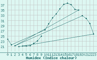 Courbe de l'humidex pour Bordeaux (33)